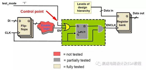 2022年超大规模集成电路可测性设计（DFT）技术与实践培训综述